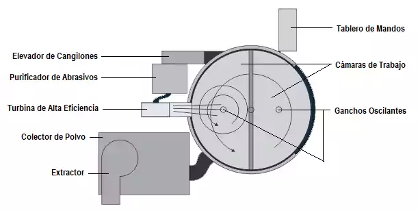 Ilustración Máquina Granalladora Turbinada con Carrusel C - CMV